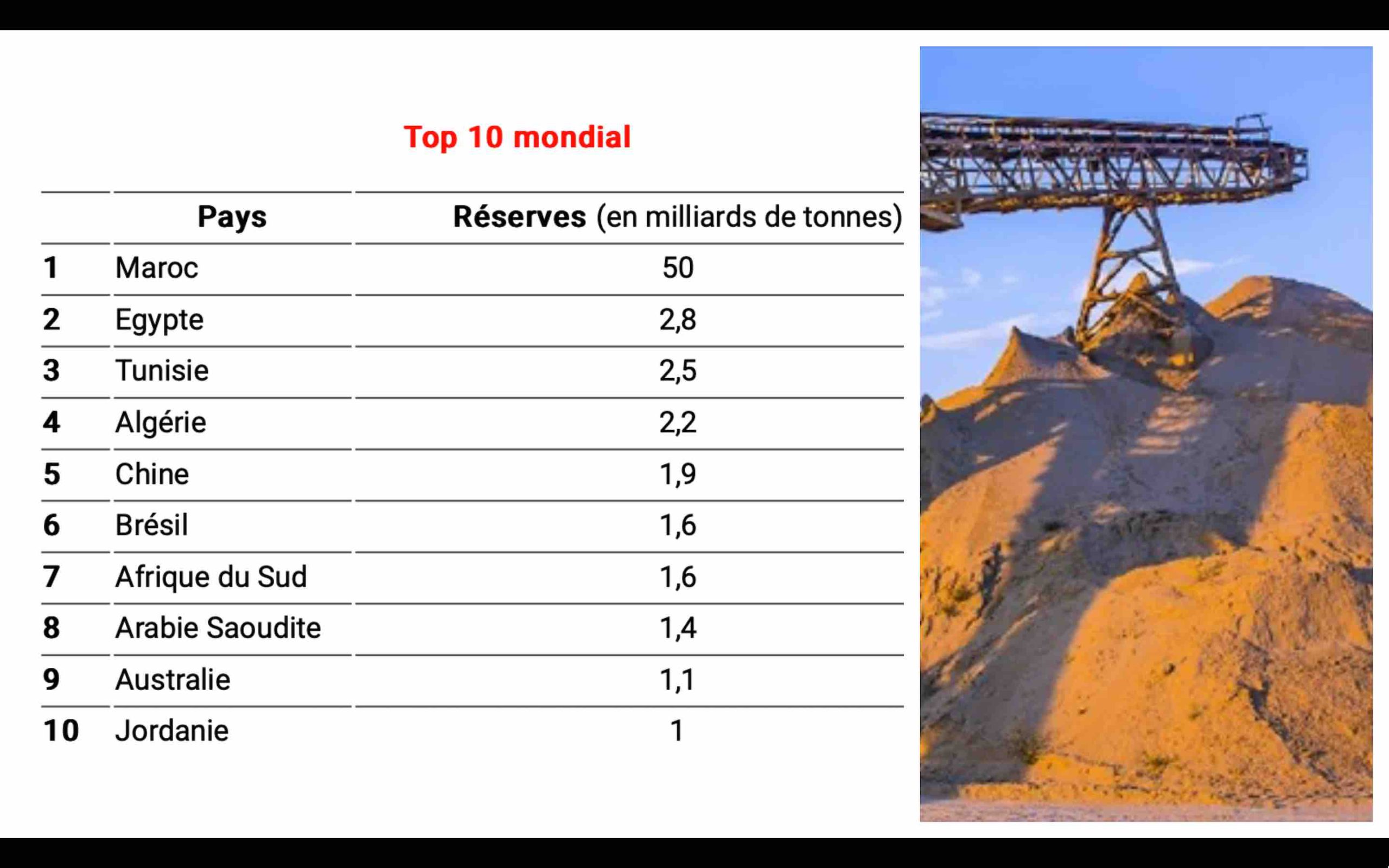 TOP 10 mondial phosphate Maroc phosphates engrais